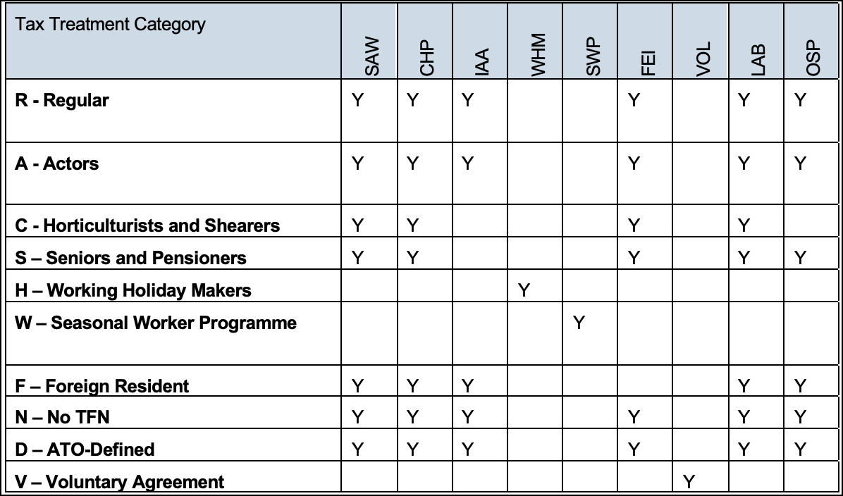 screenshot of income types permissible for each tax category